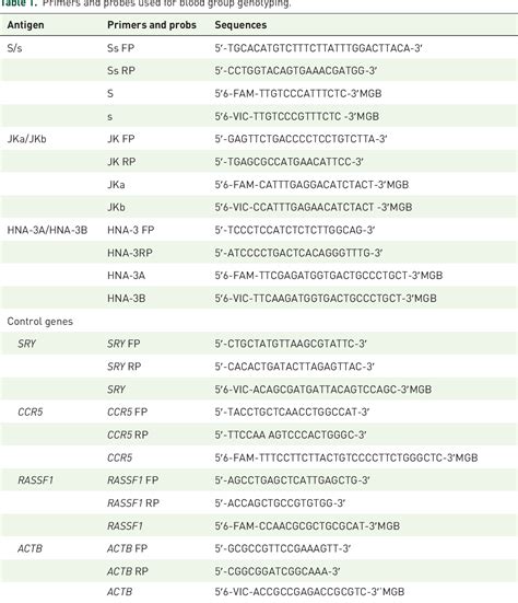 Table From Non Invasive Prenatal Testing For Fetal Ss Kidd And Ctl