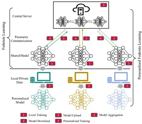 The Illustration Of Both Federated Learning And Personalized Federated