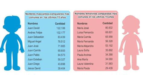 Los Nombres Más Usados En Colombia Semana