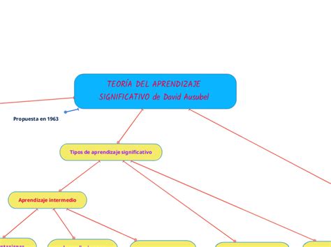 TEORÍA DEL APRENDIZAJE SIGNIFICATIVO de Da Mind Map