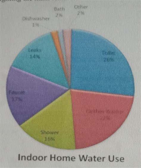 The Following Pie Chart Shows How Water Is Consumed In Households In A