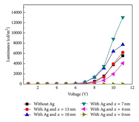 A Current Density Voltage Curves And B Luminance Voltage Curves Of