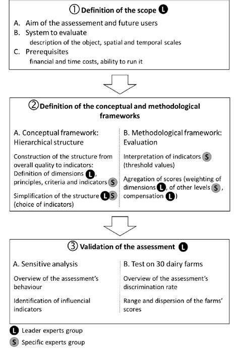 Construction Process Of The Multicriteria Assessment Model From The Download Scientific Diagram