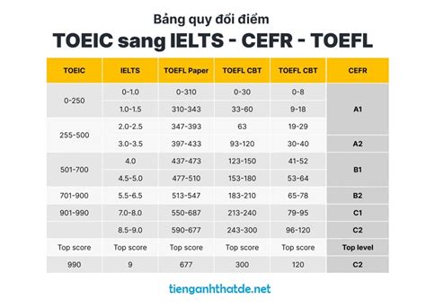 Thang I M V C Ch T Nh I M B I Thi Toeic