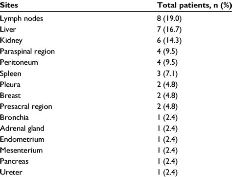 Summary of the extramedullary hematopoiesis sites | Download Table