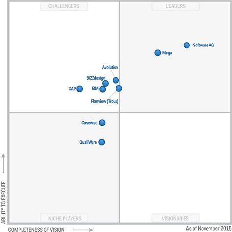 Gartner Magic Quadrant For Enterprise Architecture Tools Q4 2015