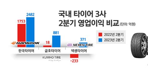 韩国轮胎厂商上半年盈利大增 轮胎世界网