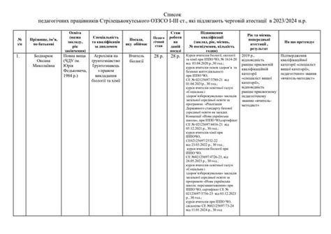 Список вчителів , які атестуються у 2023 2024_1710746087.docx