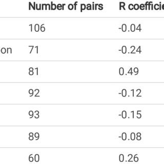 Correlation Analysis Between Serum Periostin And Continuous Clinical