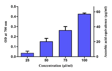 Reducing Power Activity Of Varying Concentrations Of Methanolic Extract