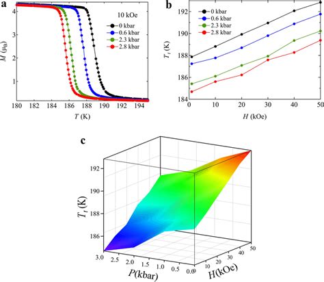 A Temperature Dependent Magnetization For Bicu3cr4o12 Measured Under