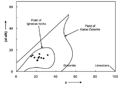 The Silicaalkali Discrimination Plot Of Irvin And Baragar For