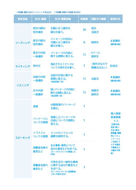 英検®2級はどれくらいのレベル？知っておきたい合格点と勉強方法英語にまつわるアレコレ知識を発信するメディア【kotsukotsu】