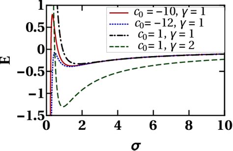 Figure 1 From Vortex Bright Solitons In A Spin Orbit Coupled Spin 1