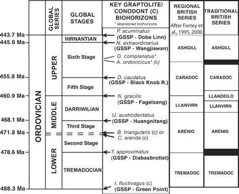 Ordovician Chronostratigraphic Chart Showing Global Series And Stages