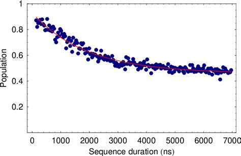 Figure From Spin Echo Measurements In A Superconducting Qubit