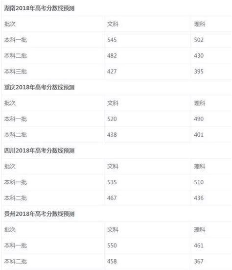 2018各地高考預測分數線 每日頭條