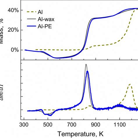 Tga Traces Of Pure Paraffin Wax And Al Wax Composite Heated At 10 Kmin Download Scientific