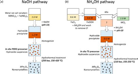 Figure 10 From The Chemistry Of Spinel Ferrite Nanoparticle Nucleation