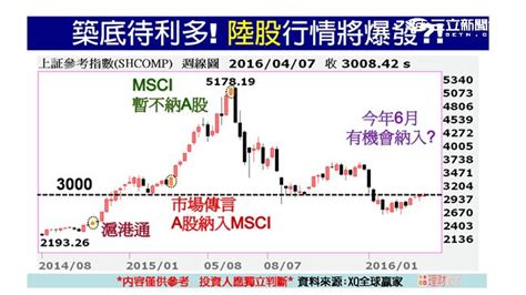 最後壓縮 陸股飆風再起？！ 節目 三立新聞網 Setncom