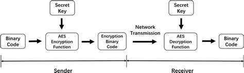 Diagram Of The Aes Encryption Algorithm Download Scientific Diagram