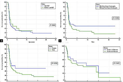 A D Kaplan Meier Analysis Of Transplant Free Survival Of Biliary