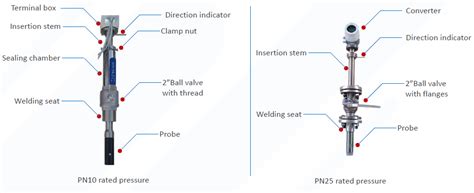 How To Install A Insertion Electromagnetic Flow Meter