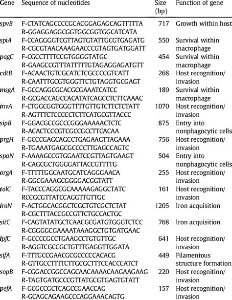 Primers Used In Pcr For Detection Of Virulence Genes In S Javiana