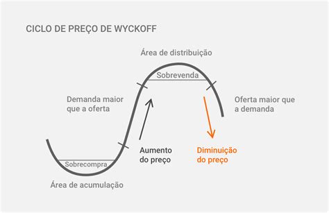 O Método Wyckoff Como operar baseado nas teorias de Richard Wyckoff