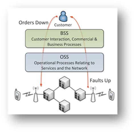 Operations Support Systems Oss