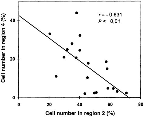 Correlation Between The Number Of Spermatozoa In Region 2 Cells With A