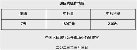 人民银行3月3日开展180亿元逆回购操作净回笼4520亿元 中金在线财经号