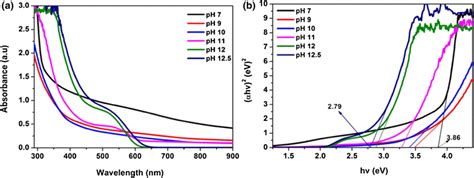 The Graphs Displaying A Uvvis Absorbance Spectra And B Band Gap Energy