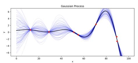 What Is Gaussian Process [intuitive Explaination] By Joanna Geek