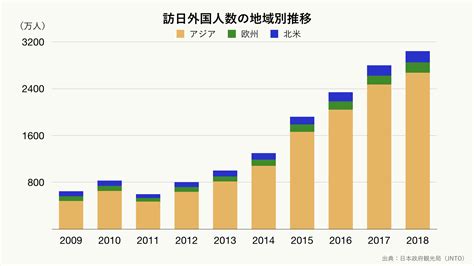 日本への外国人観光客数の地域別推移のグラフ ｜ グラフストック グラフや表が無料で使える