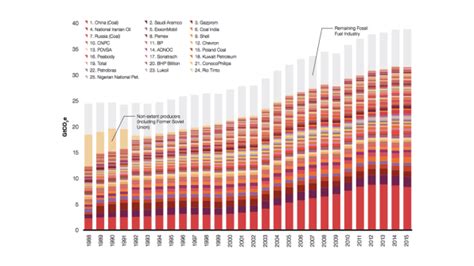 25 Fossil Fuel Companies Produced Half Of Global Emissions In The Last