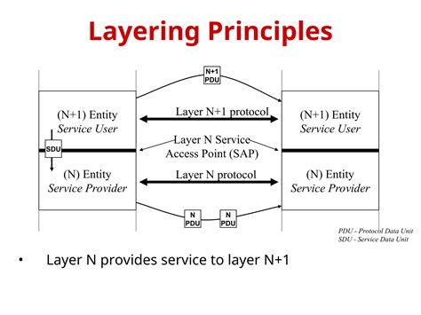 Simple Osi Model Introduction Explain Ppt