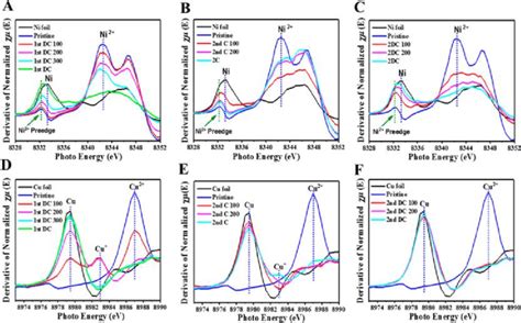 First Derivative Curves Of The Xanes Spectra From Crystalline Cnp