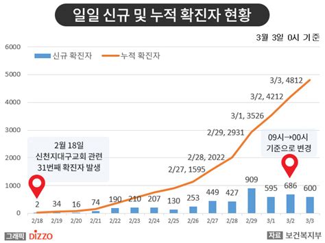 속보 신규 확진 600명 사망 6명 추가 3일 ‘코로나19 국내 발생 현황 디지틀조선일보디조닷컴