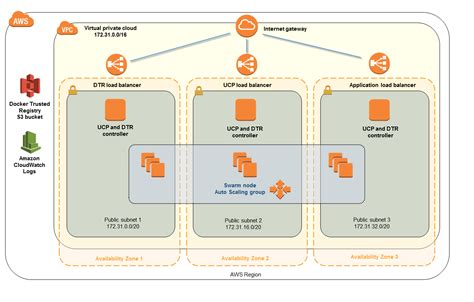 Docker Enterprise Edition EE On AWS Quick Start