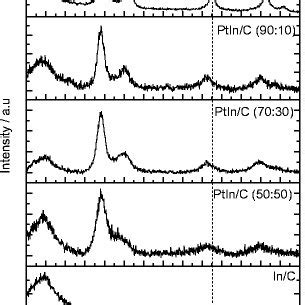 X Ray Diffractograms Of The Pt C In C And Ptin C Electrocatalysts