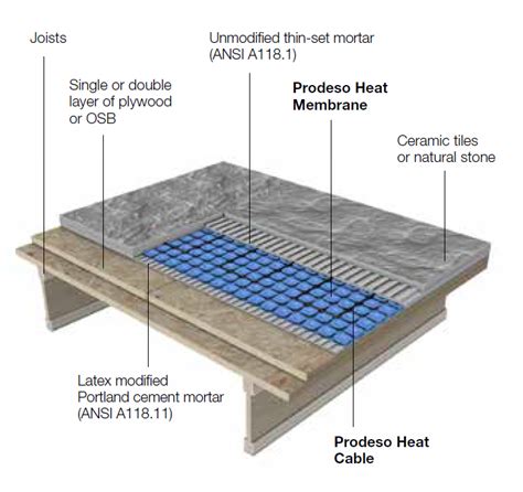 Radiant Floor Heating Options Proline