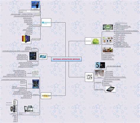 Mapa Conceptual Sistemas Operativos Mind Map Hot Sex Picture