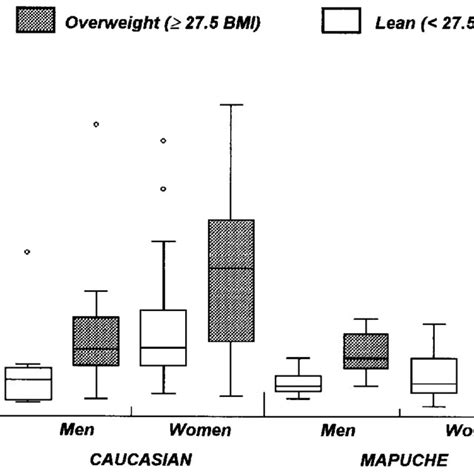 Demographic And Anthropometric Variables In The Two Ethnic Groups Download Table