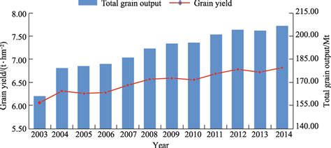 Rice yield and production in China (2003–2014) | Download Scientific Diagram