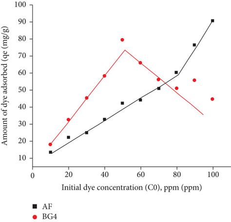 Effect Of Initial Dye Concentration On Dye Efficiency Removal