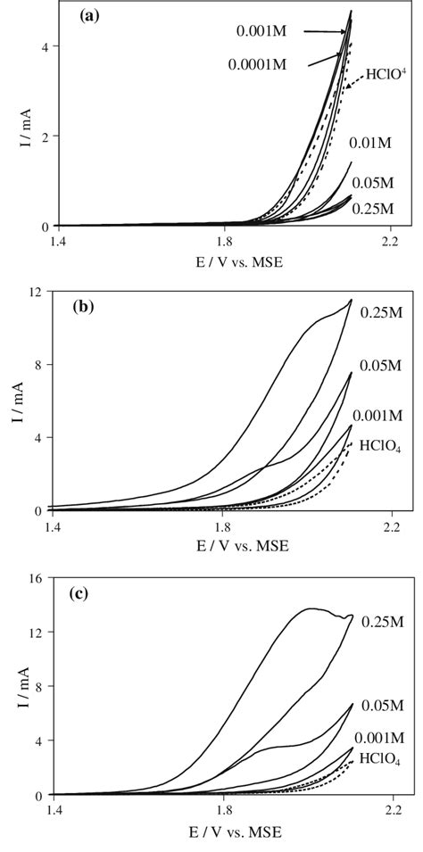 Cyclic Voltammograms A Maleic Acid B Oxalic Acid And C Formic