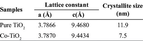 The Crystallite Size And Lattice Parameters Of Pure And Co Doped Tio