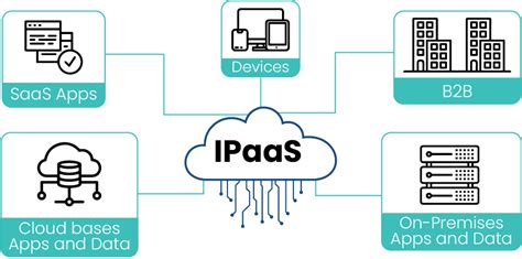 IPaaS Qué es y cuáles son sus beneficios