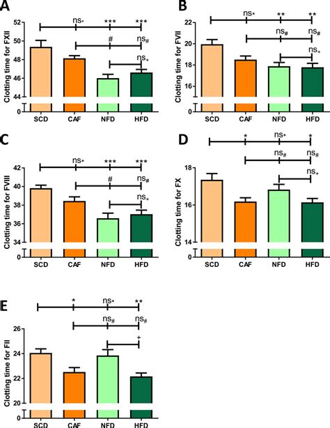 Activity Of Coagulation Factors Male C57bl6j Mice Were Put On